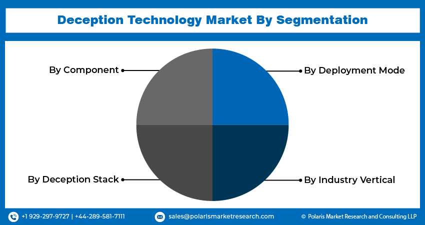 Deception Technology Market Size